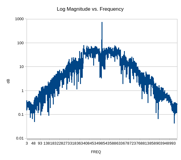 This is a spectral plot of a modulated RF signal that is tolerant to high background noise.